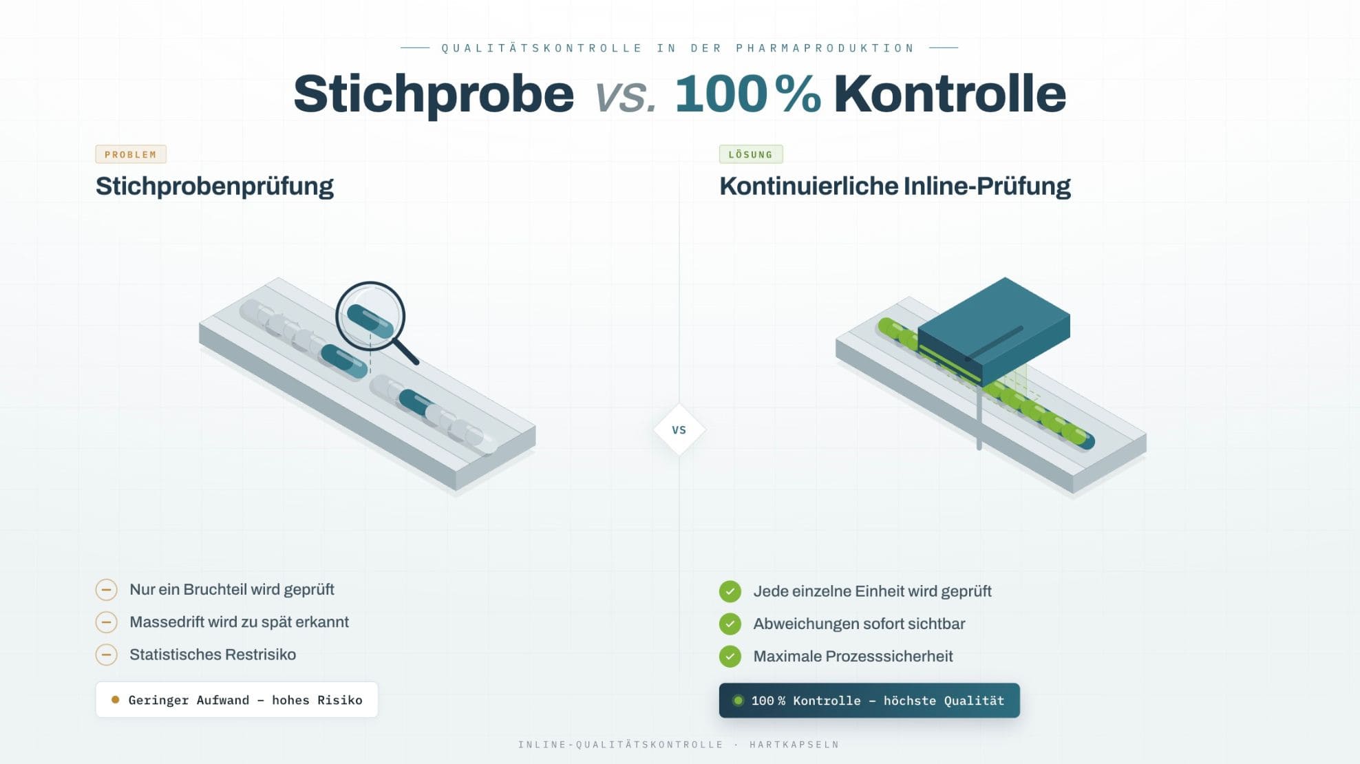 Vergleich Stichprobenprüfung gegenüber kontinuierlicher 100%-Inline-Kontrolle bei der Kapselproduktion